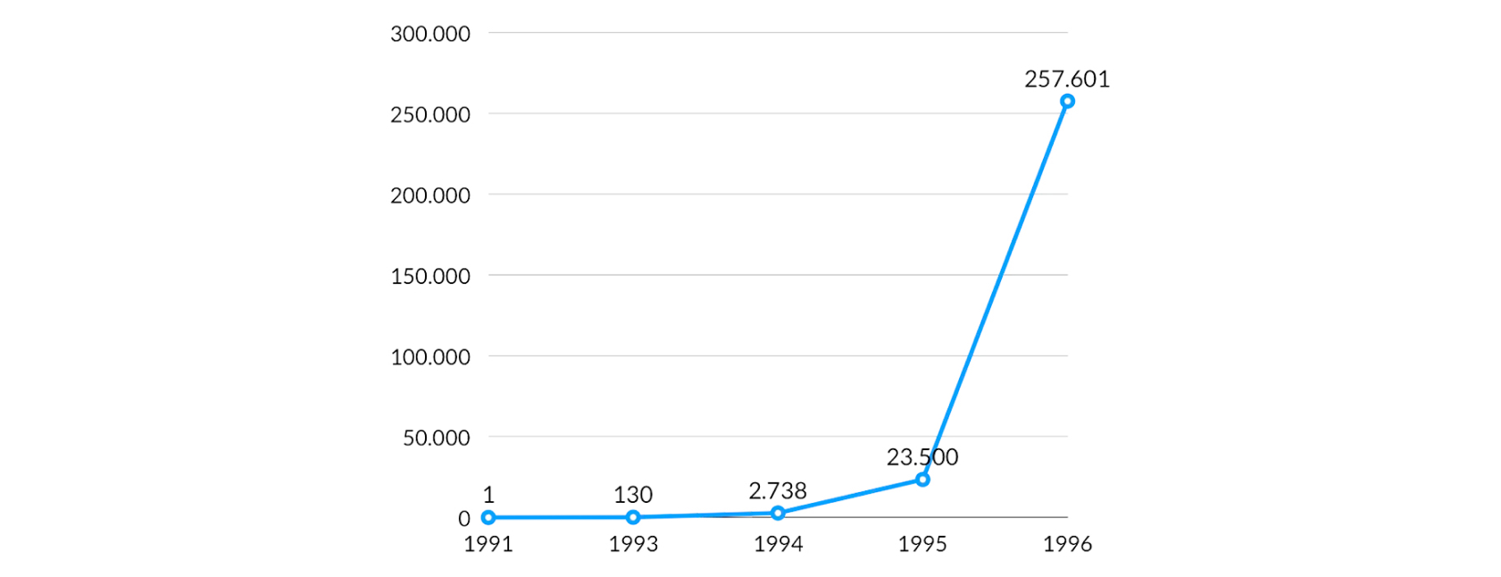 grafico evoluzione numero siti web dal 1991 al 1996