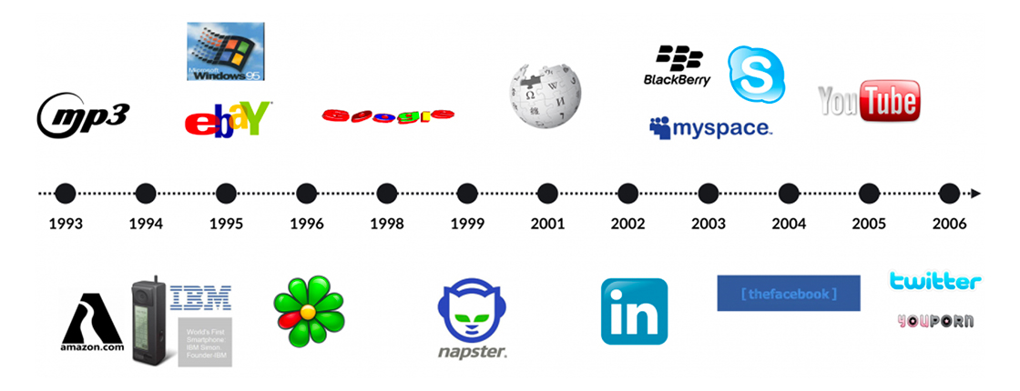 timeline evoluzione digitale e web dal 1993 al 2006