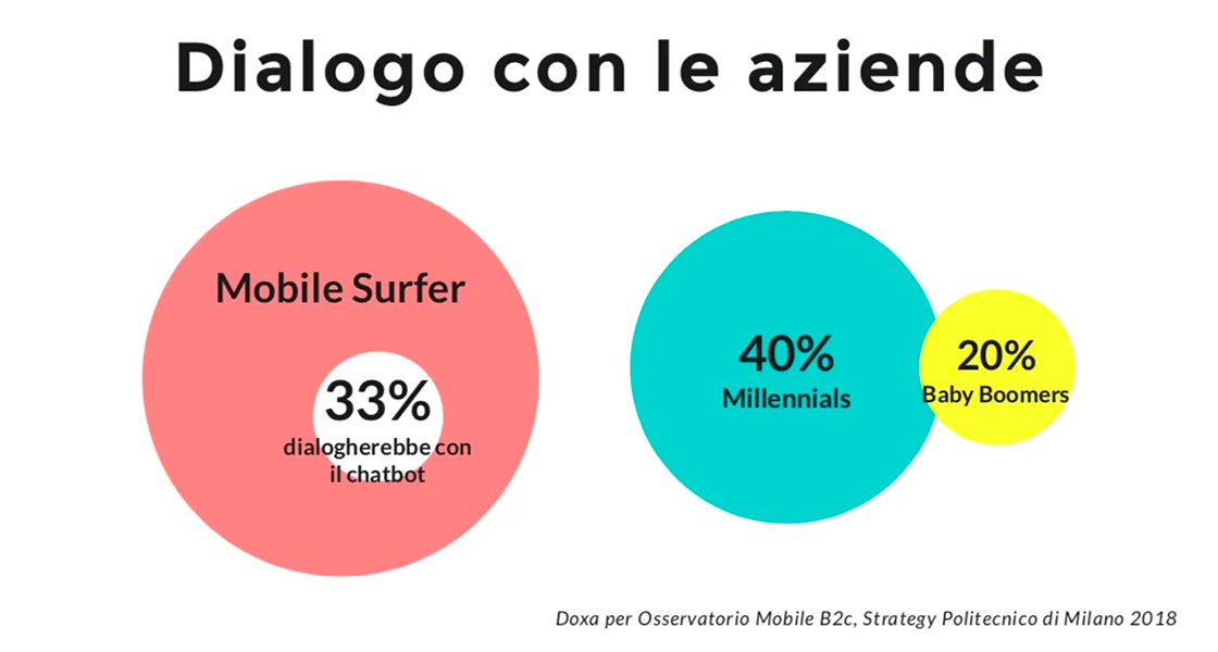 Grafico che mostra come il 33% dei mobile surfers, il 40% dei millennials e il 20% dei baby boomers, dialogherebbe con il chatbot.