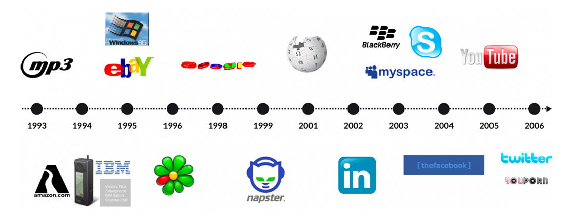 timeline evoluzione digitale e web dal 1993 al 2006. La timeline mostra la nascita di siti e piattaforme nel corso degli anni.