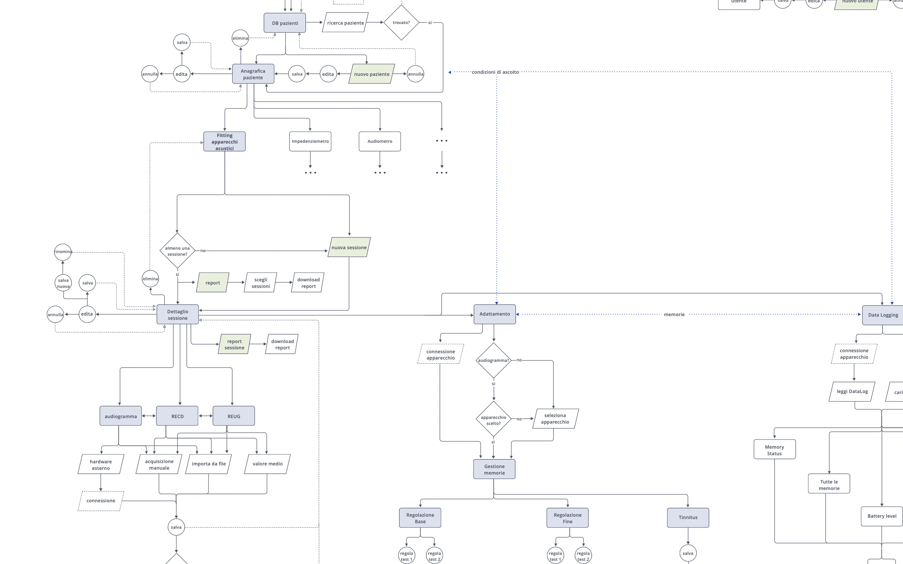 diagramma di flusso del software horentek