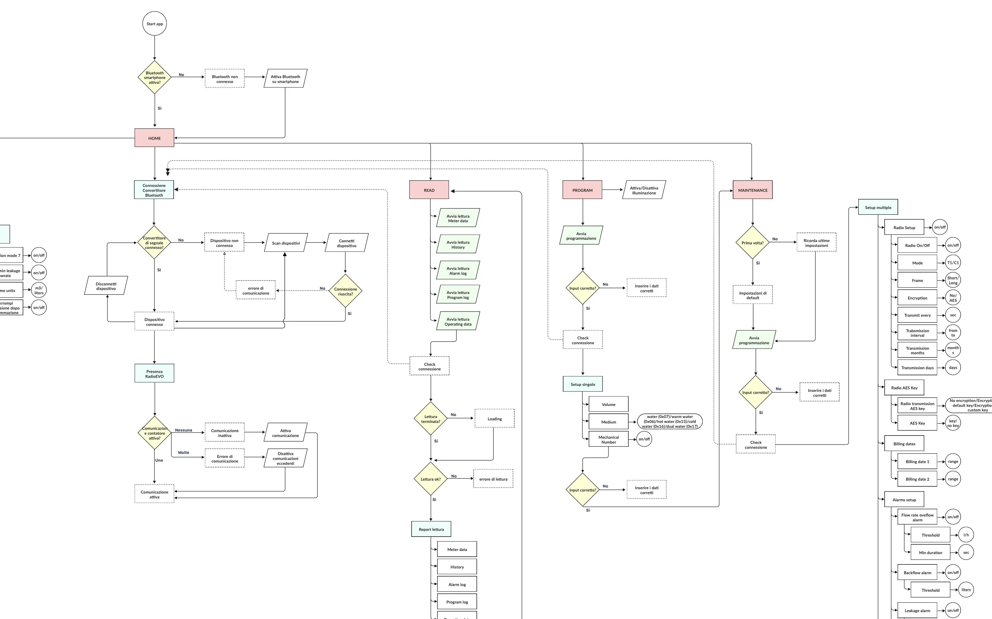 diagramma di flusso del software maddalena radio evo