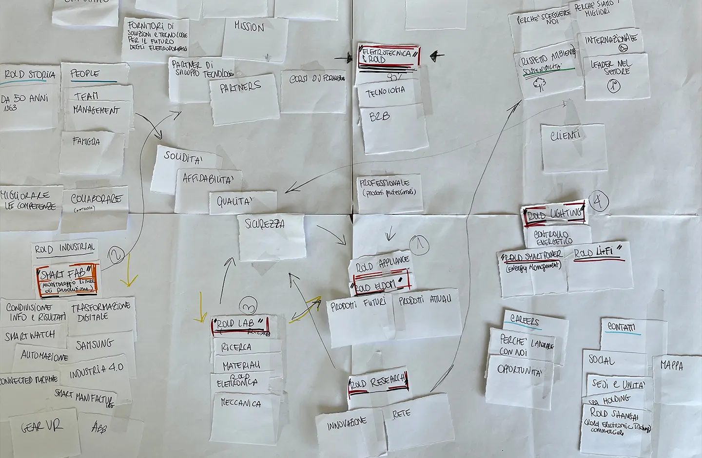 hedron rold research card sorting